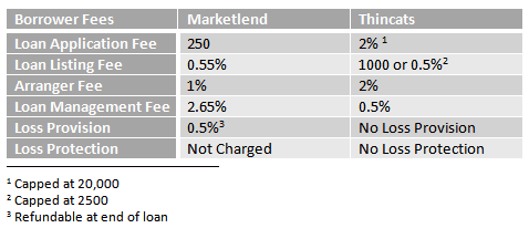 Comparision Marketlend vs Thincats